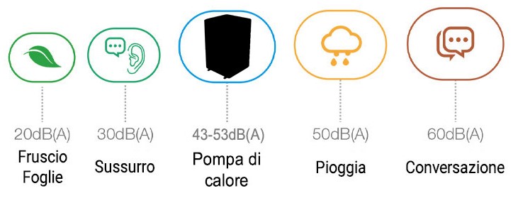 Rumorosita' pompa di calore verticale full inverter