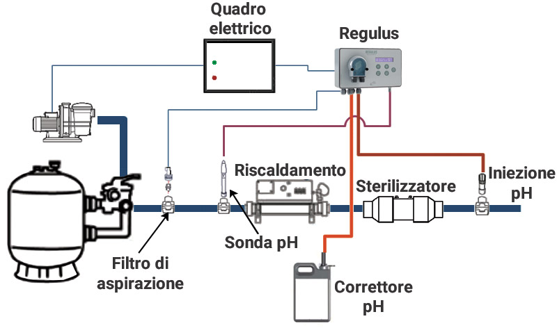 Schema di installazione pompa dosatrice peristaltica REGULUS