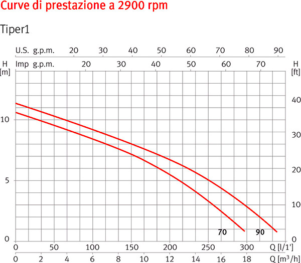 Curve di Prestazione Pompa per idromassaggio TIPER1 - da 0,50 a 1 HP Raccordi 5,70 cm