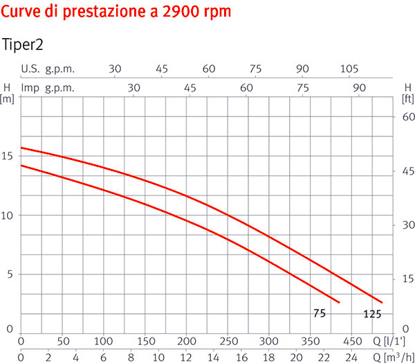 Curve di Prestazione Pompa per idromassaggio TIPER2 - da 0,75 a 1,25 HP Raccordi 5,70 cm