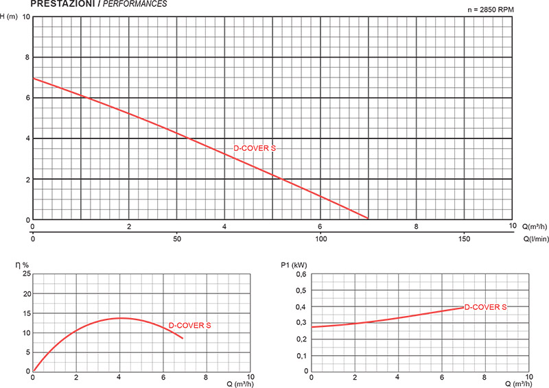 Grafico prestazionale pompa per svuotamento coperture piscina D-COVER S