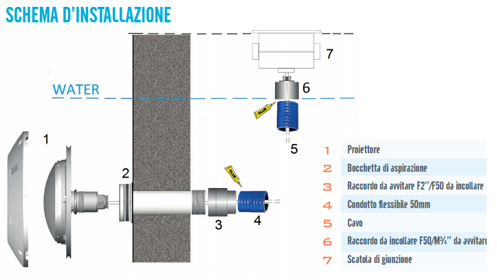 Installazione proiettore piatto piscina