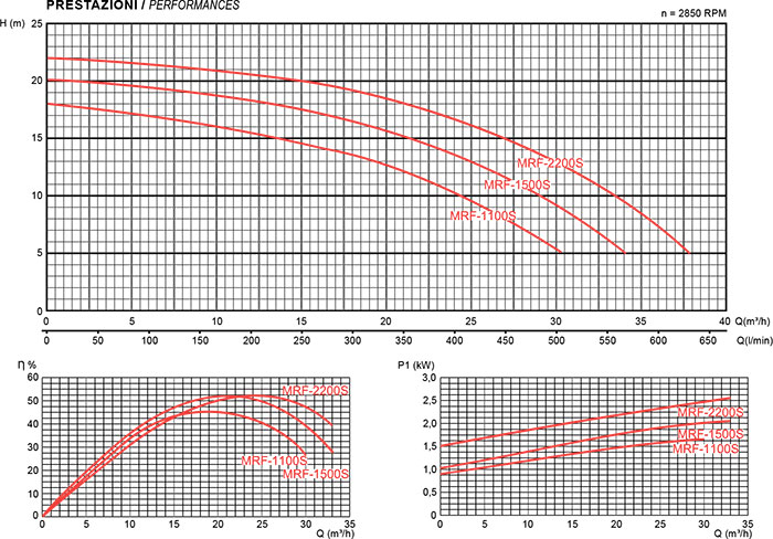 Prestazioni pompa per filtrazione Mr. PISCINA MRF 30 - da 1.50 a 3 HP