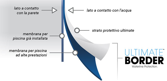 Composizione Bordatura per rivestimento liner ELBTAL Ultimate Border